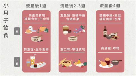 流產食物|小產/流產後飲食必讀4週調理指南：小產調理什麼可以。